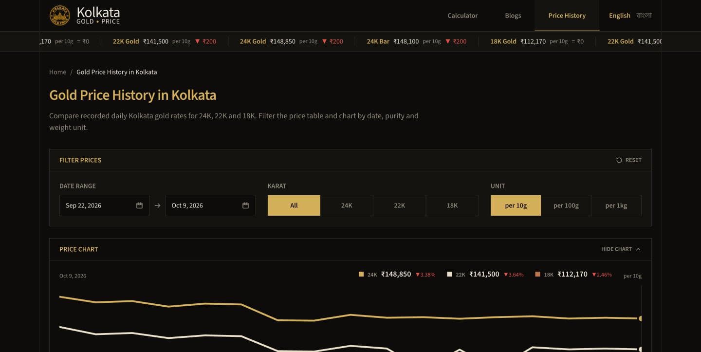 Price history: filters for date range, karat and unit above a chart of recorded daily rates